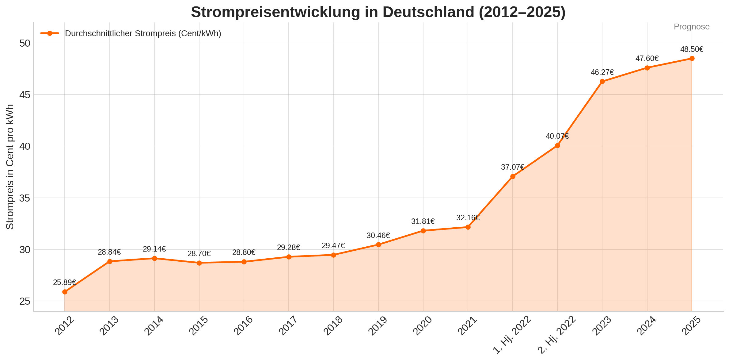 Hohe Stromrechnung und Stromzähler